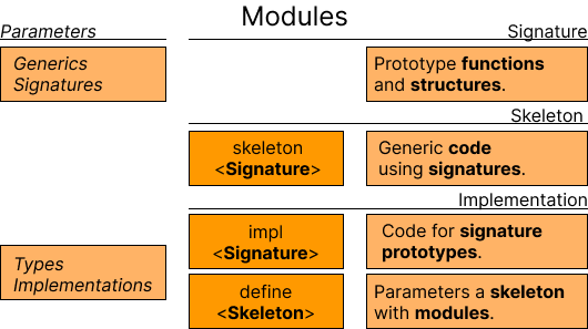 Modularity Layers in Chi